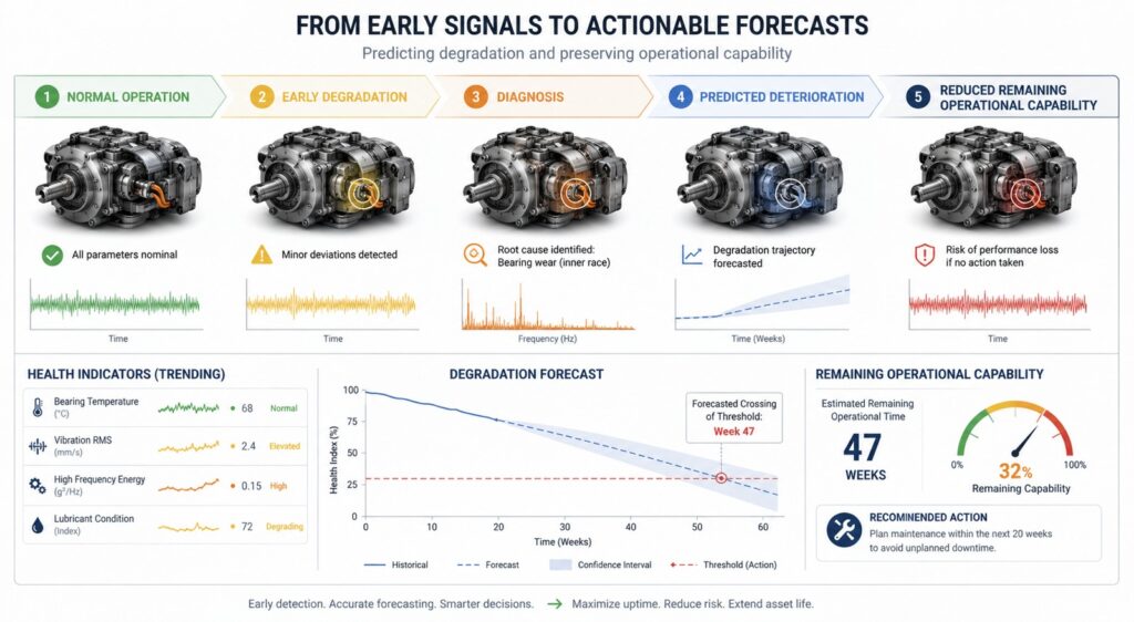 Concept infographic showing degradation detection, diagnosis, prognosis and remaining operational capability.